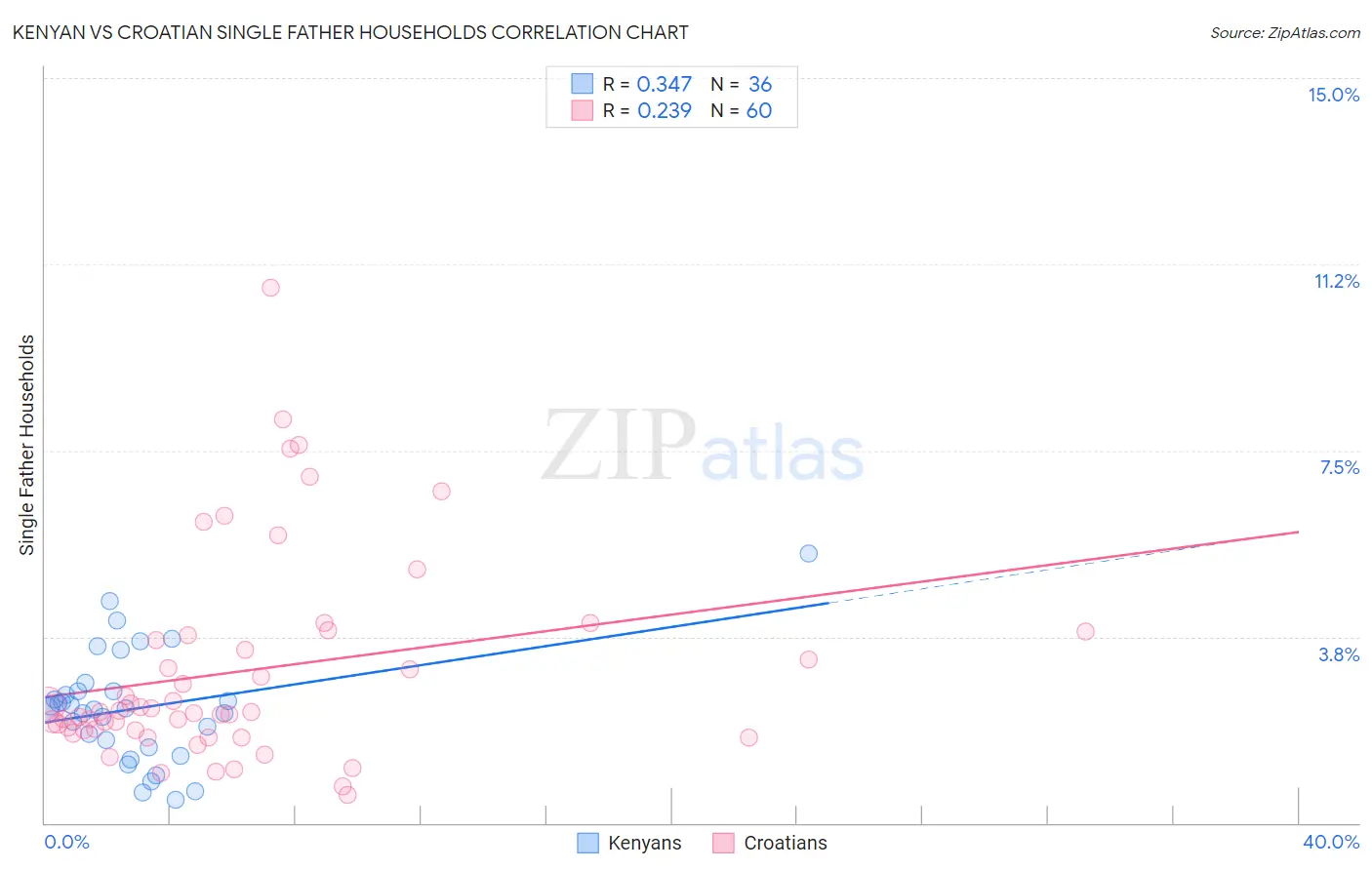 Kenyan vs Croatian Single Father Households