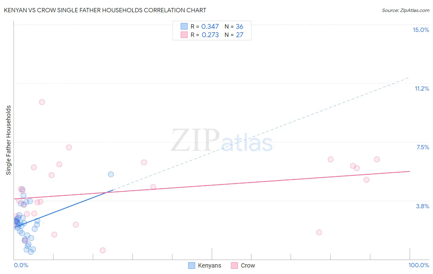 Kenyan vs Crow Single Father Households