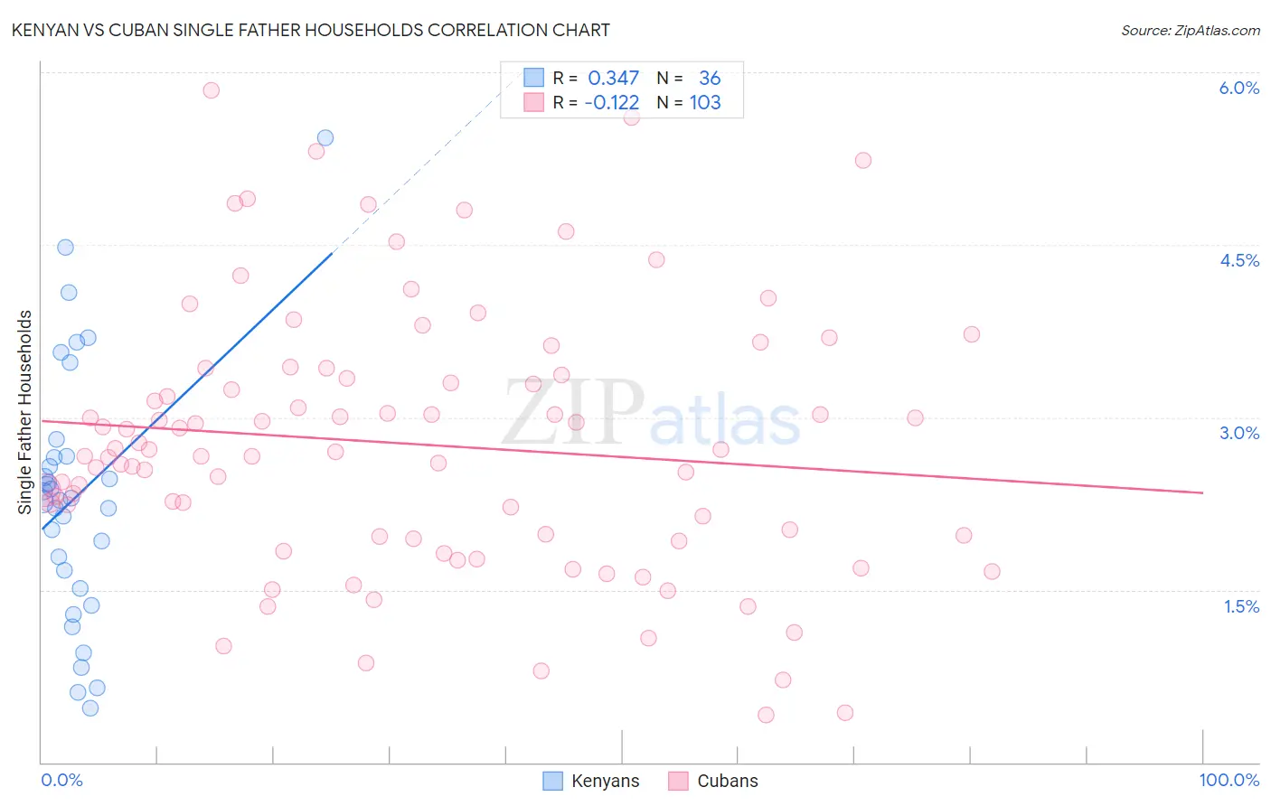 Kenyan vs Cuban Single Father Households