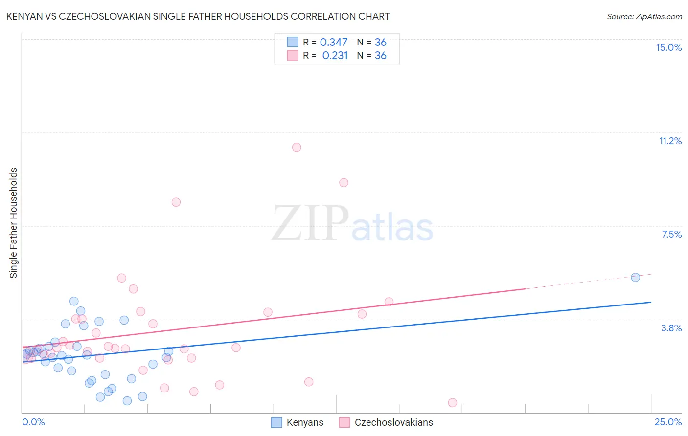 Kenyan vs Czechoslovakian Single Father Households