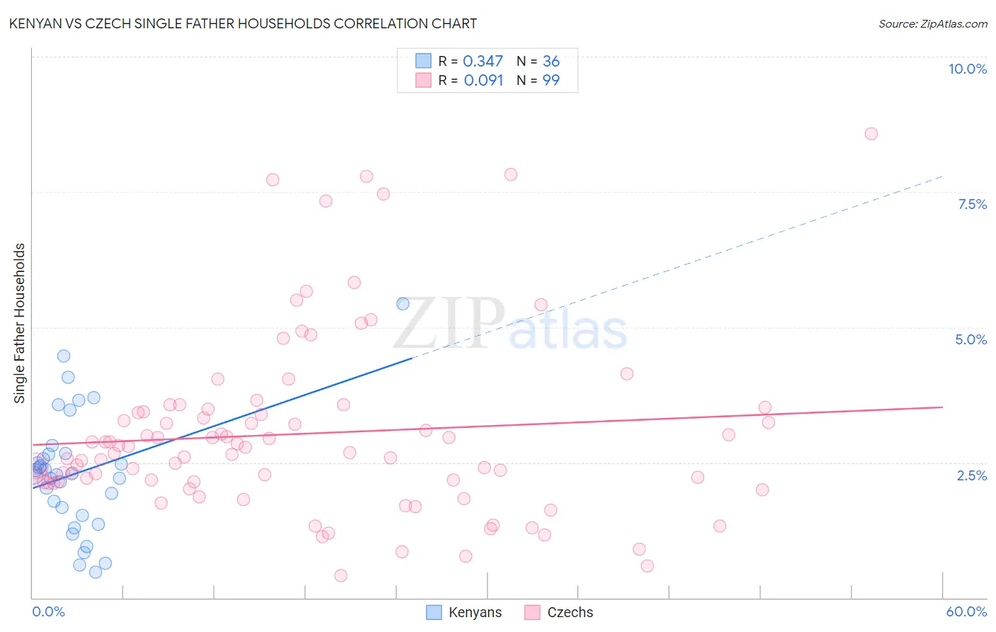 Kenyan vs Czech Single Father Households