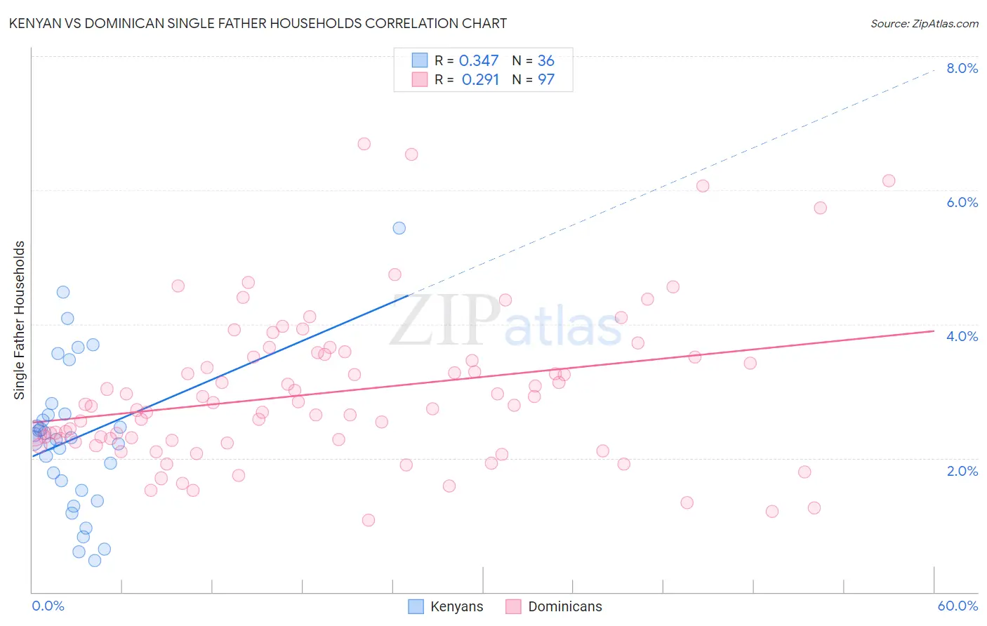 Kenyan vs Dominican Single Father Households