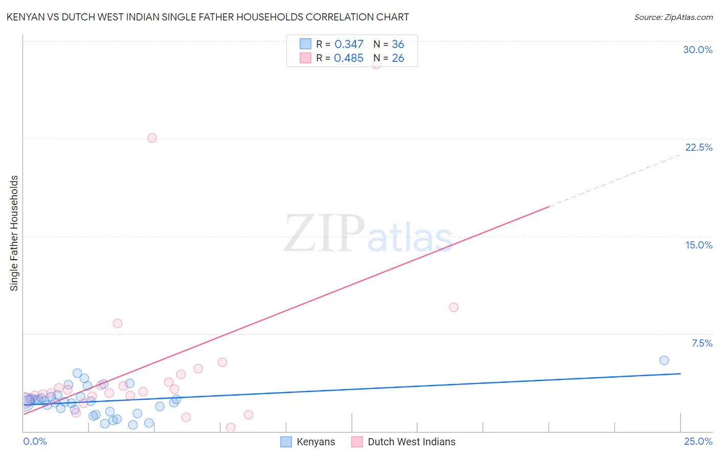 Kenyan vs Dutch West Indian Single Father Households