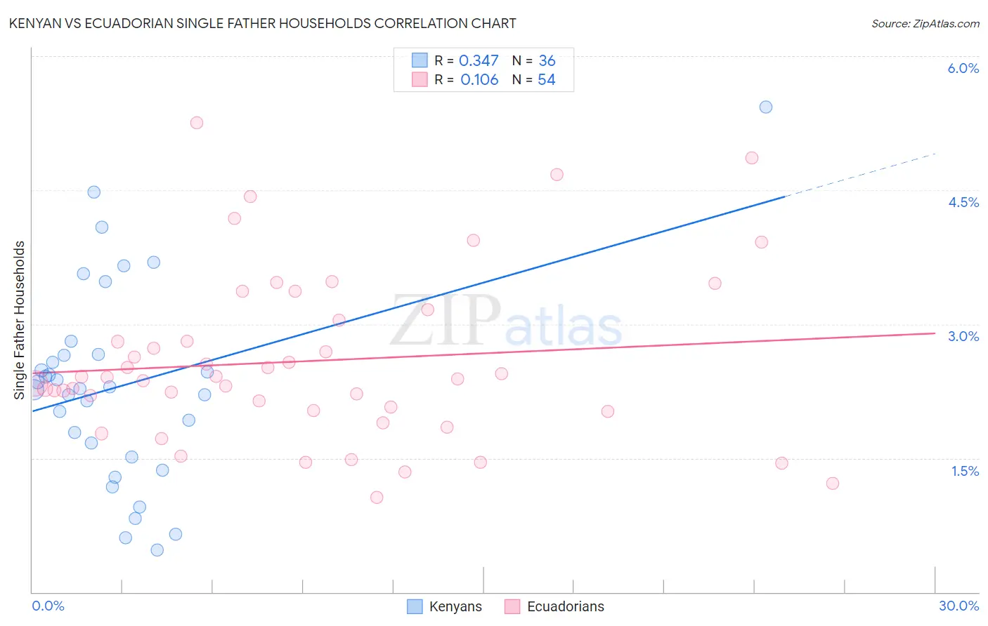 Kenyan vs Ecuadorian Single Father Households