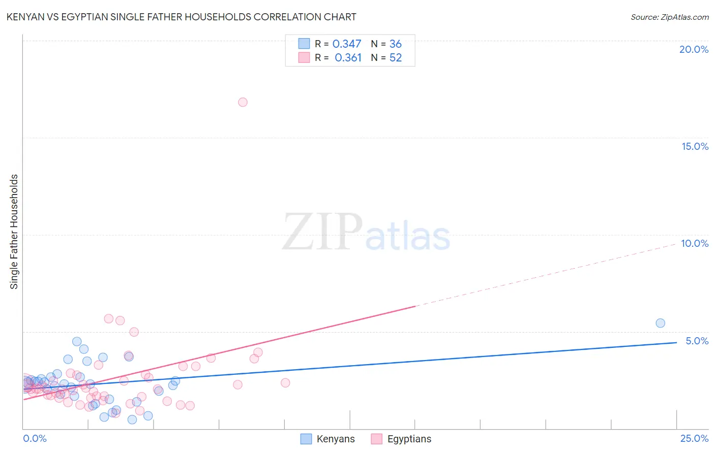 Kenyan vs Egyptian Single Father Households