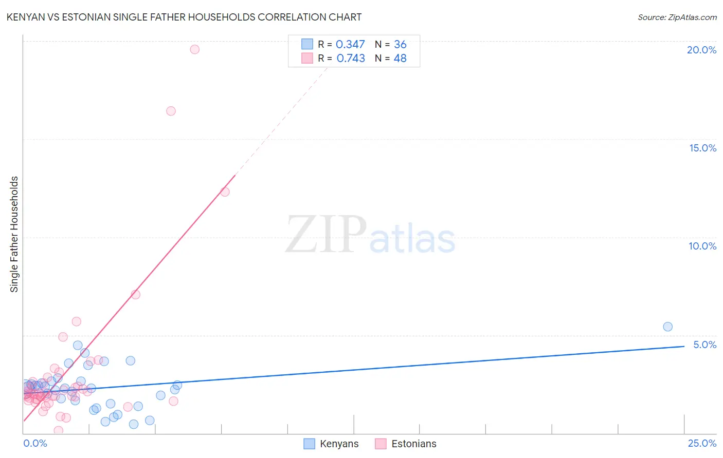 Kenyan vs Estonian Single Father Households