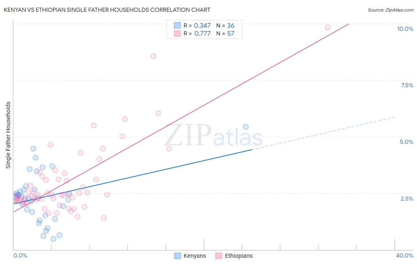 Kenyan vs Ethiopian Single Father Households