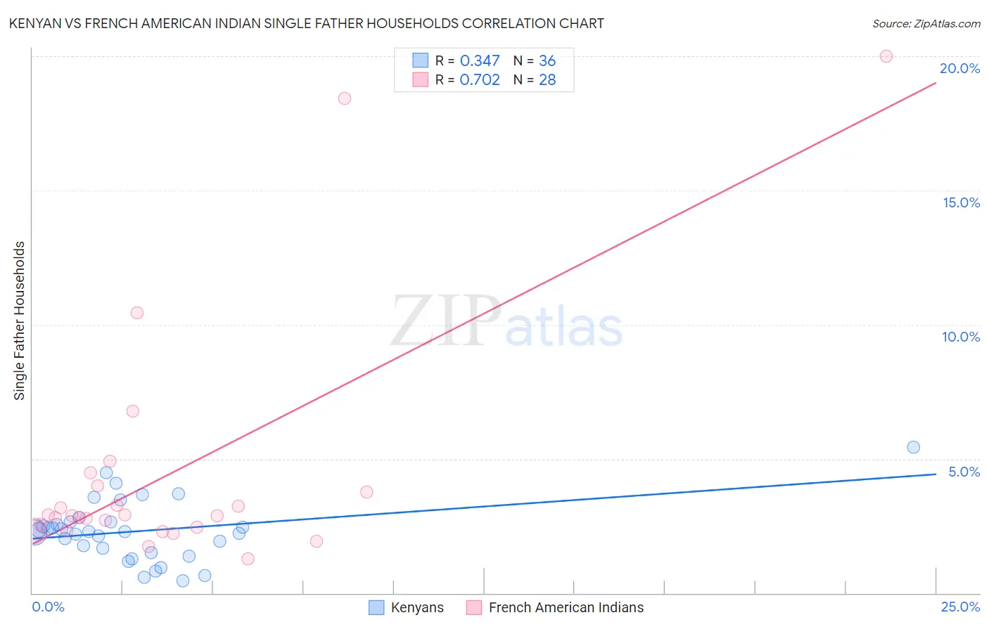 Kenyan vs French American Indian Single Father Households