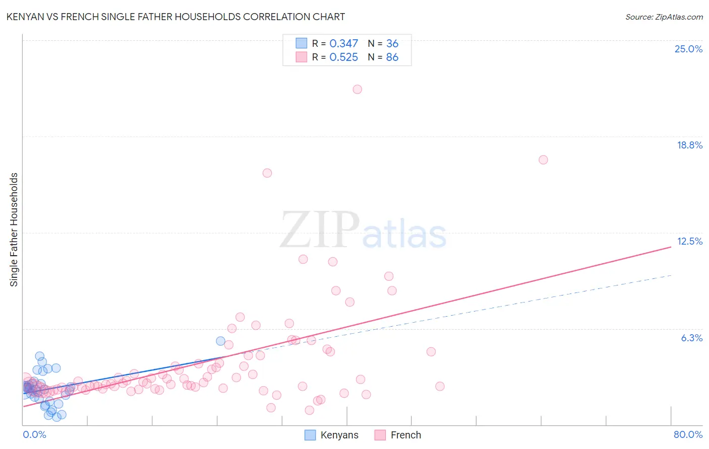 Kenyan vs French Single Father Households