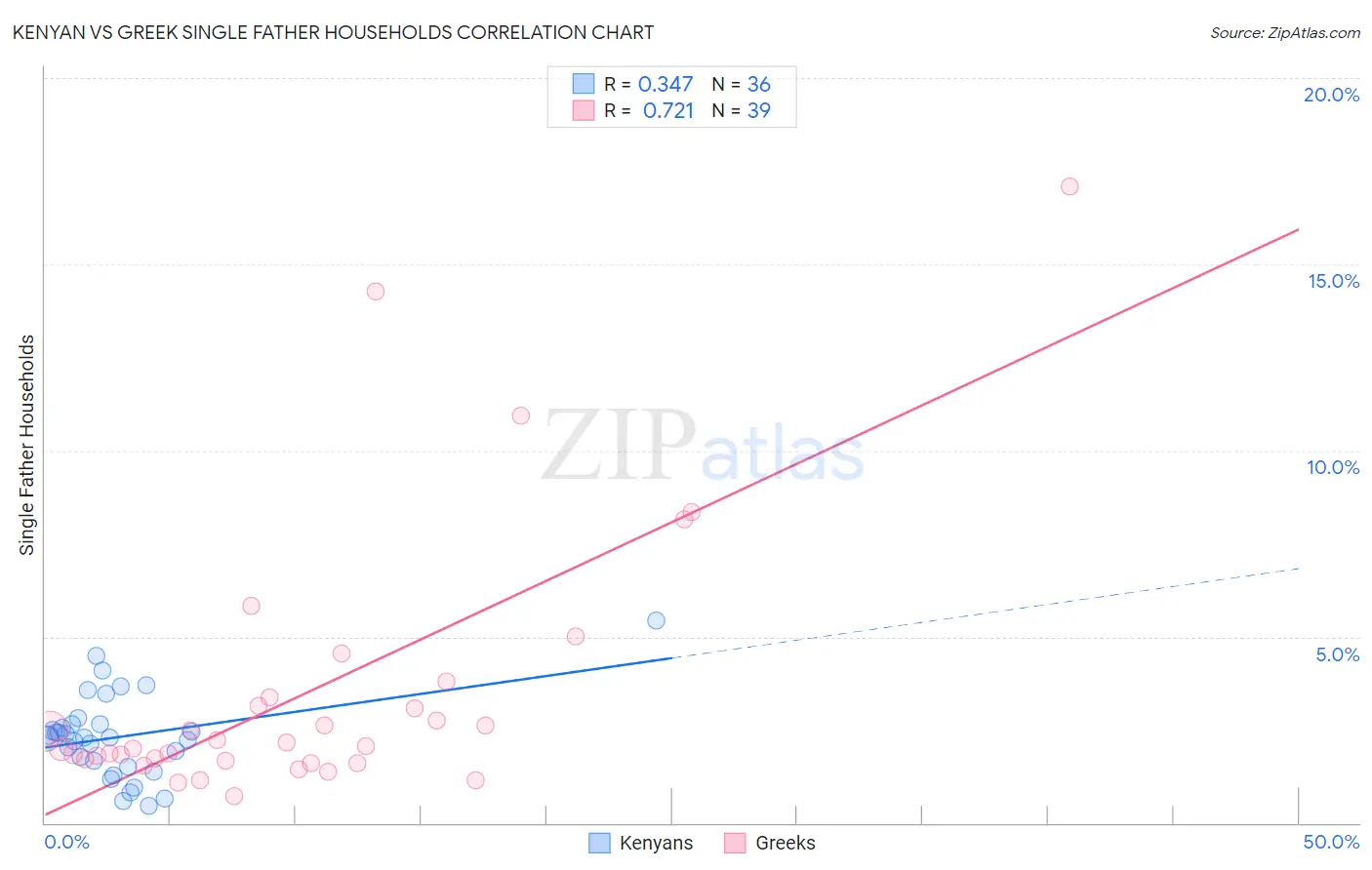 Kenyan vs Greek Single Father Households