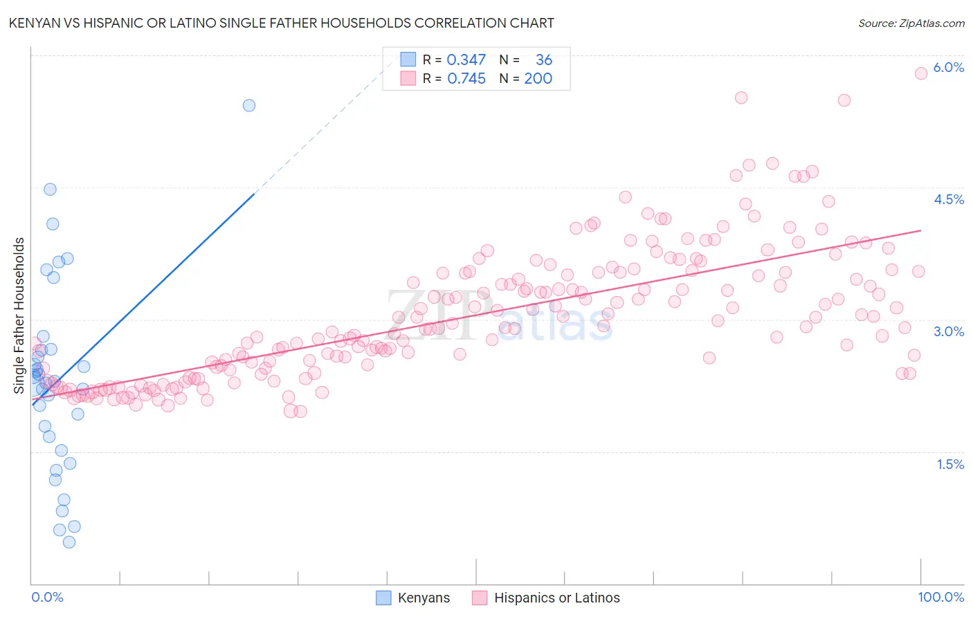 Kenyan vs Hispanic or Latino Single Father Households