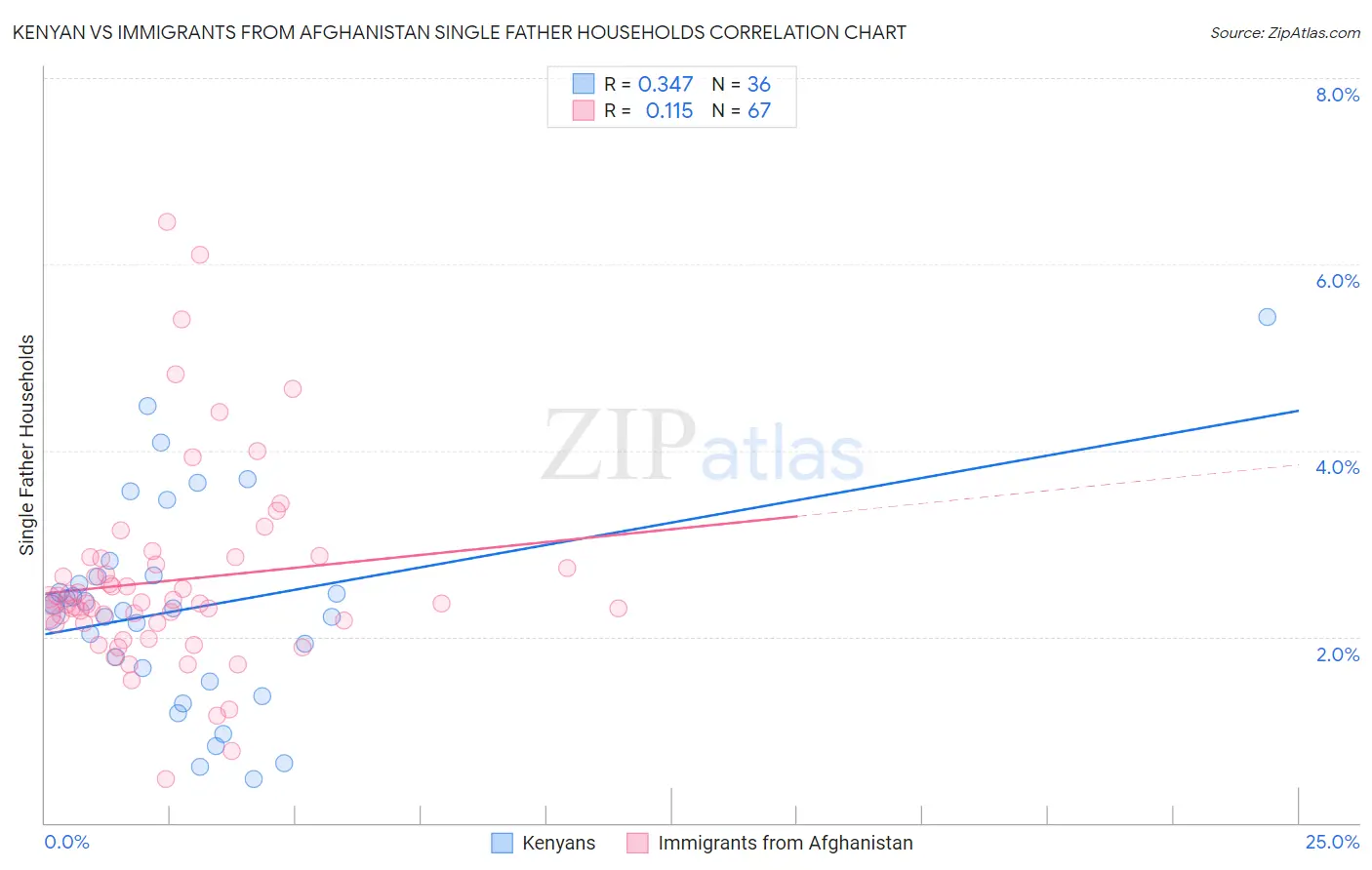 Kenyan vs Immigrants from Afghanistan Single Father Households