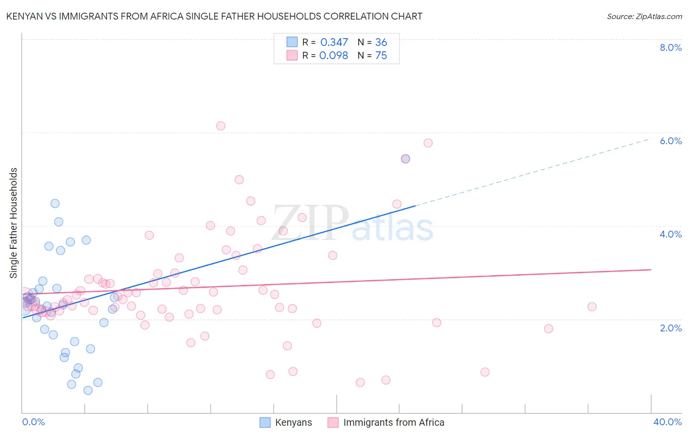 Kenyan vs Immigrants from Africa Single Father Households