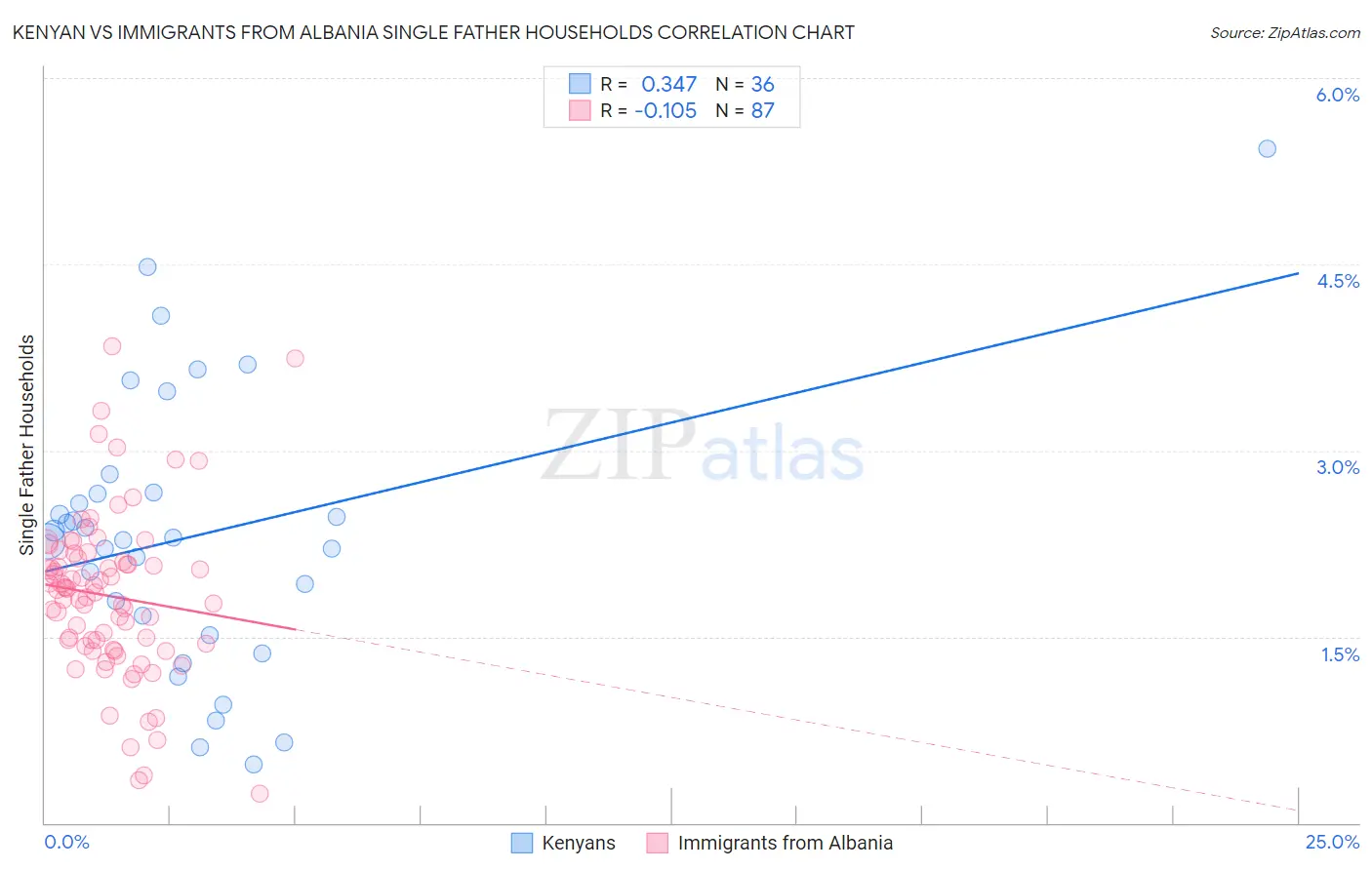 Kenyan vs Immigrants from Albania Single Father Households