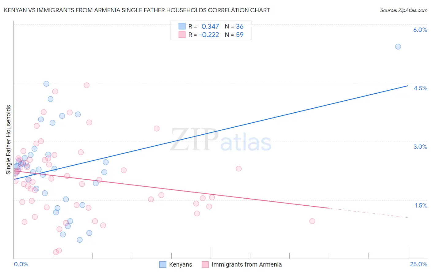 Kenyan vs Immigrants from Armenia Single Father Households