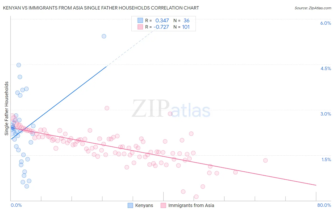 Kenyan vs Immigrants from Asia Single Father Households