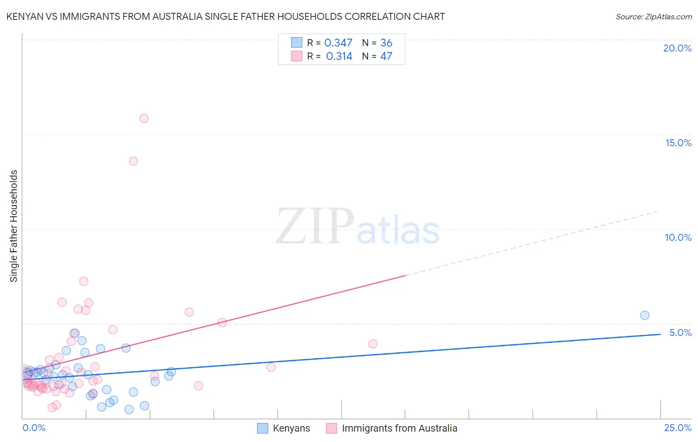 Kenyan vs Immigrants from Australia Single Father Households