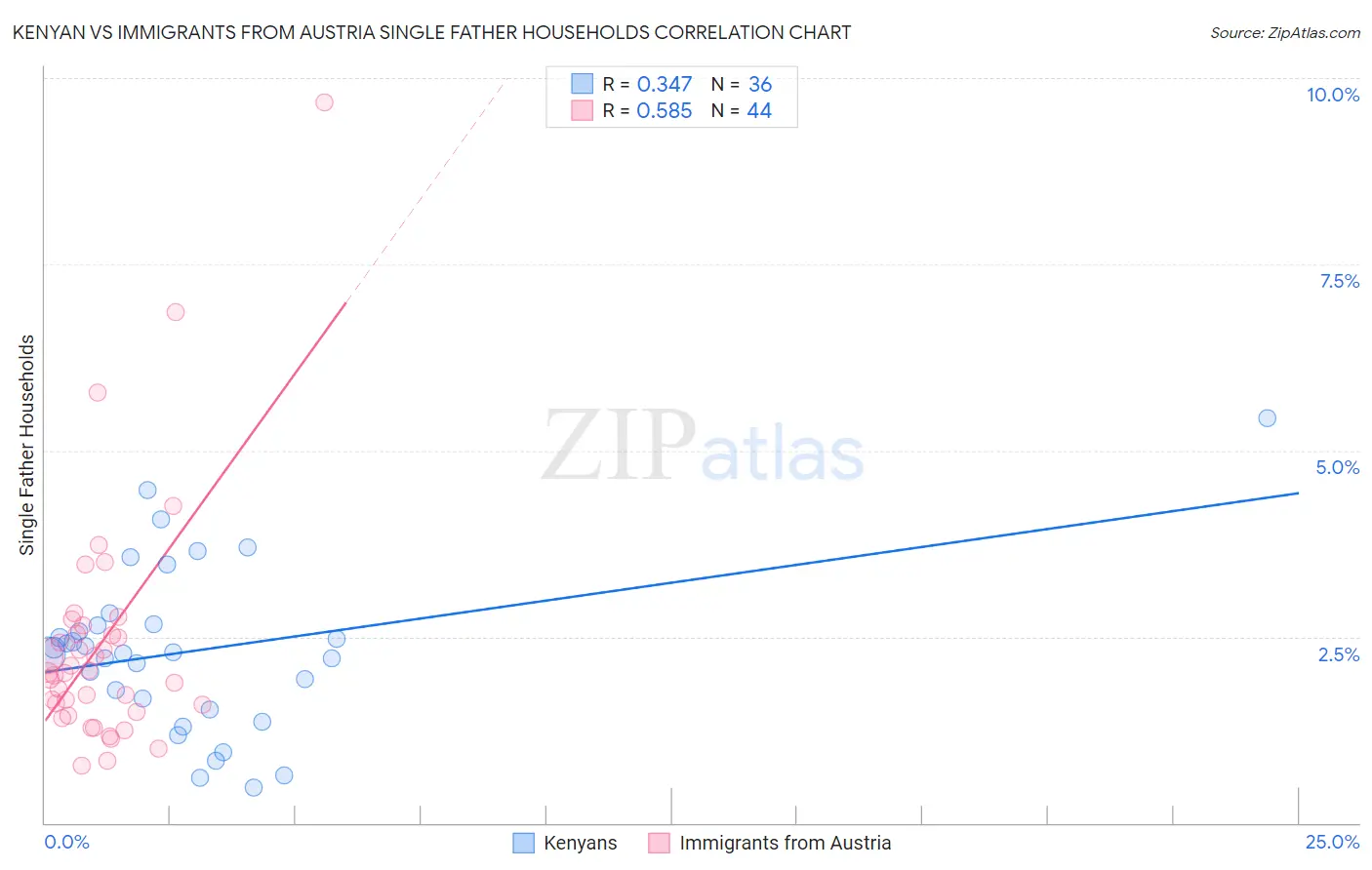 Kenyan vs Immigrants from Austria Single Father Households