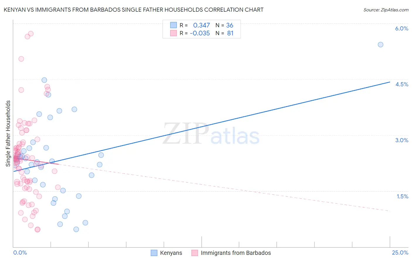 Kenyan vs Immigrants from Barbados Single Father Households