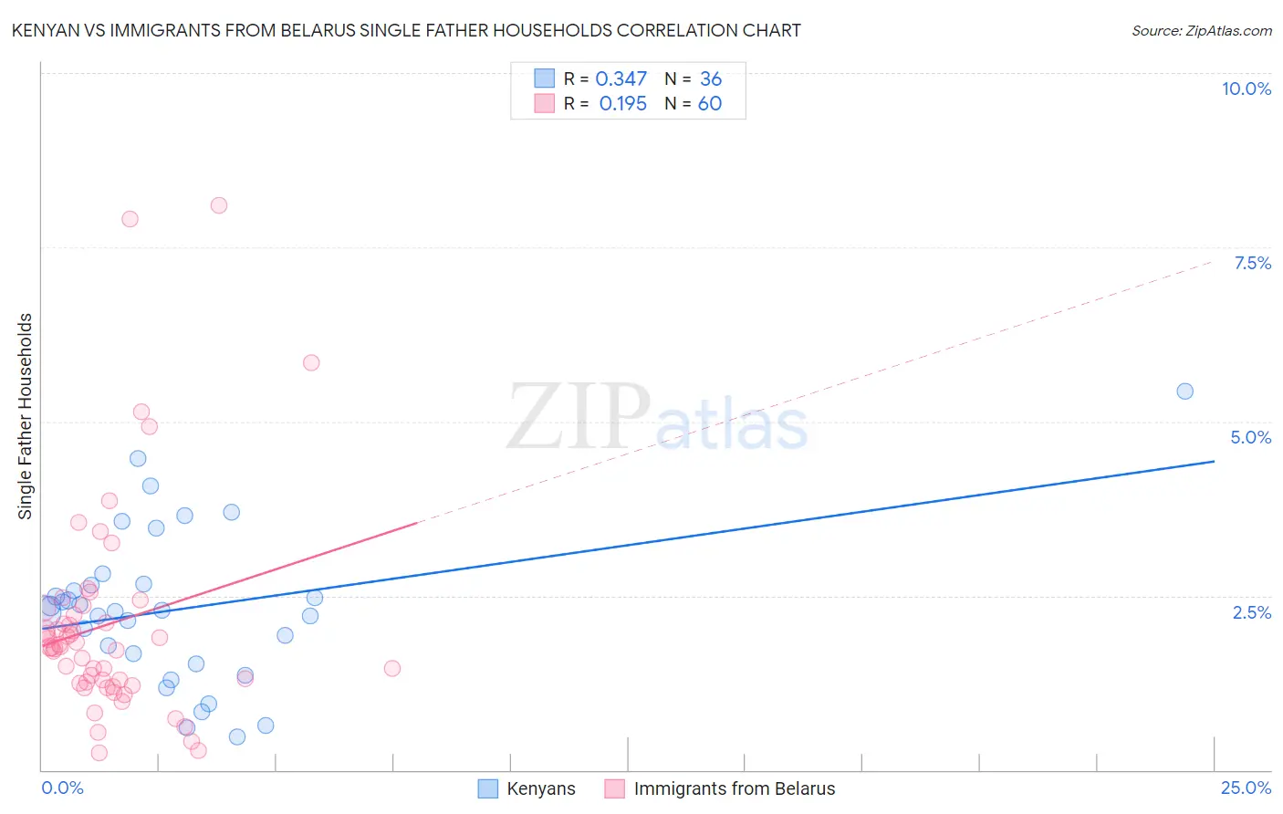 Kenyan vs Immigrants from Belarus Single Father Households