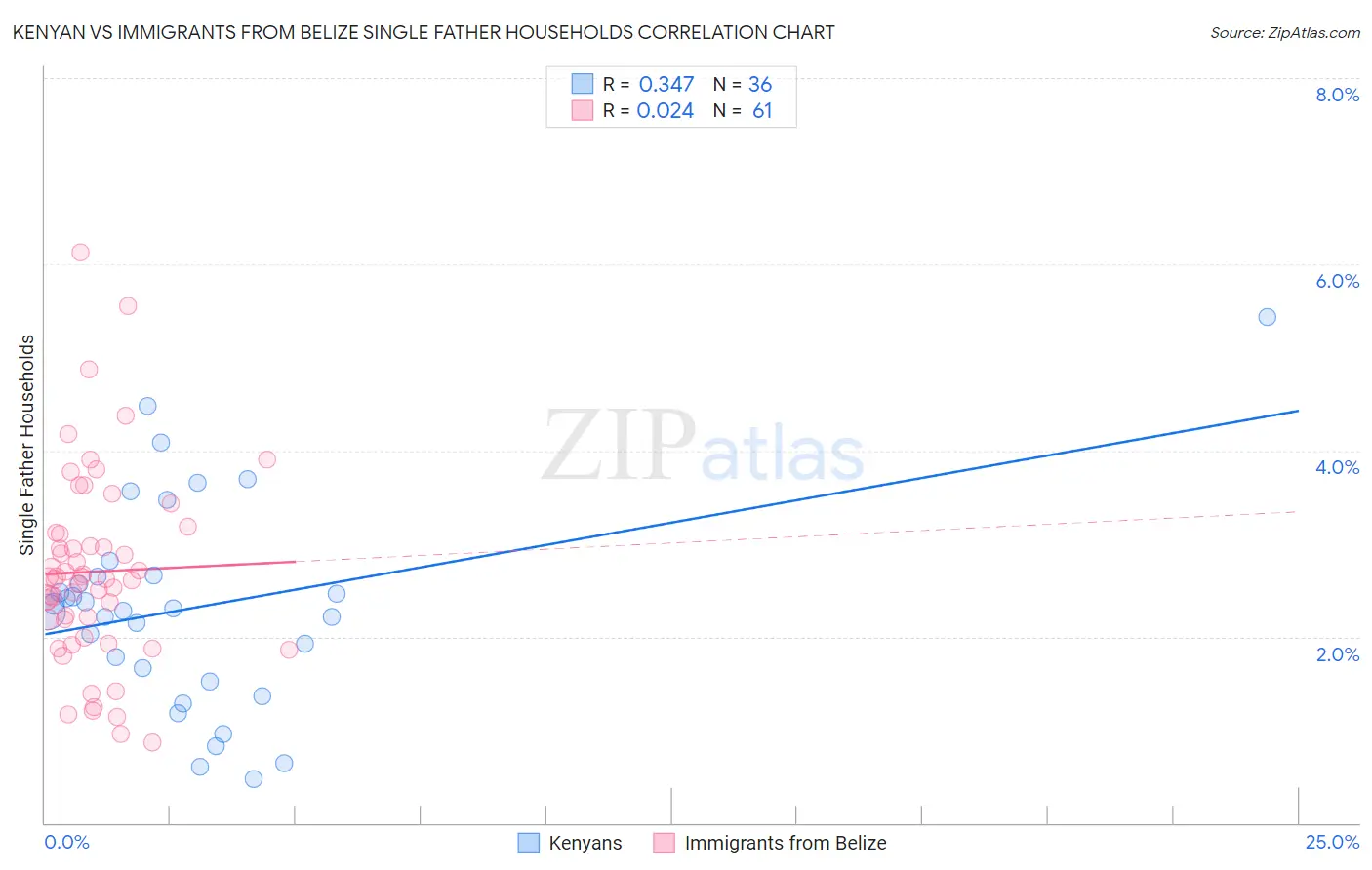 Kenyan vs Immigrants from Belize Single Father Households