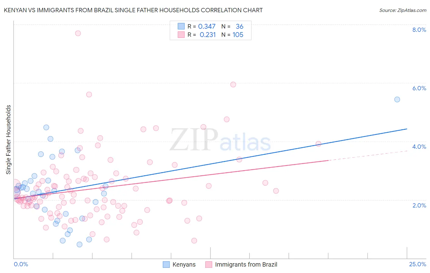 Kenyan vs Immigrants from Brazil Single Father Households