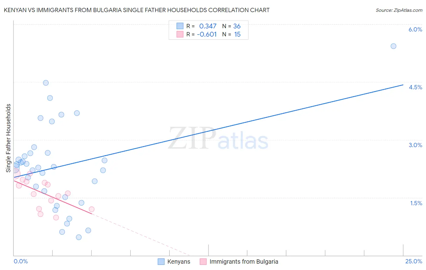 Kenyan vs Immigrants from Bulgaria Single Father Households