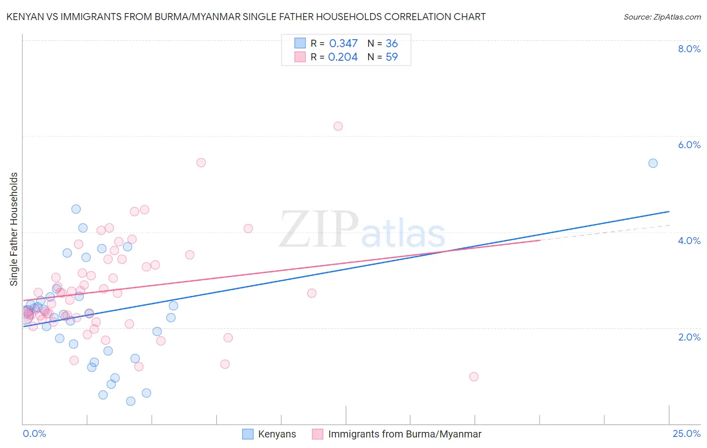 Kenyan vs Immigrants from Burma/Myanmar Single Father Households