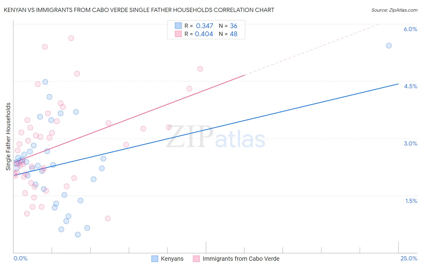 Kenyan vs Immigrants from Cabo Verde Single Father Households