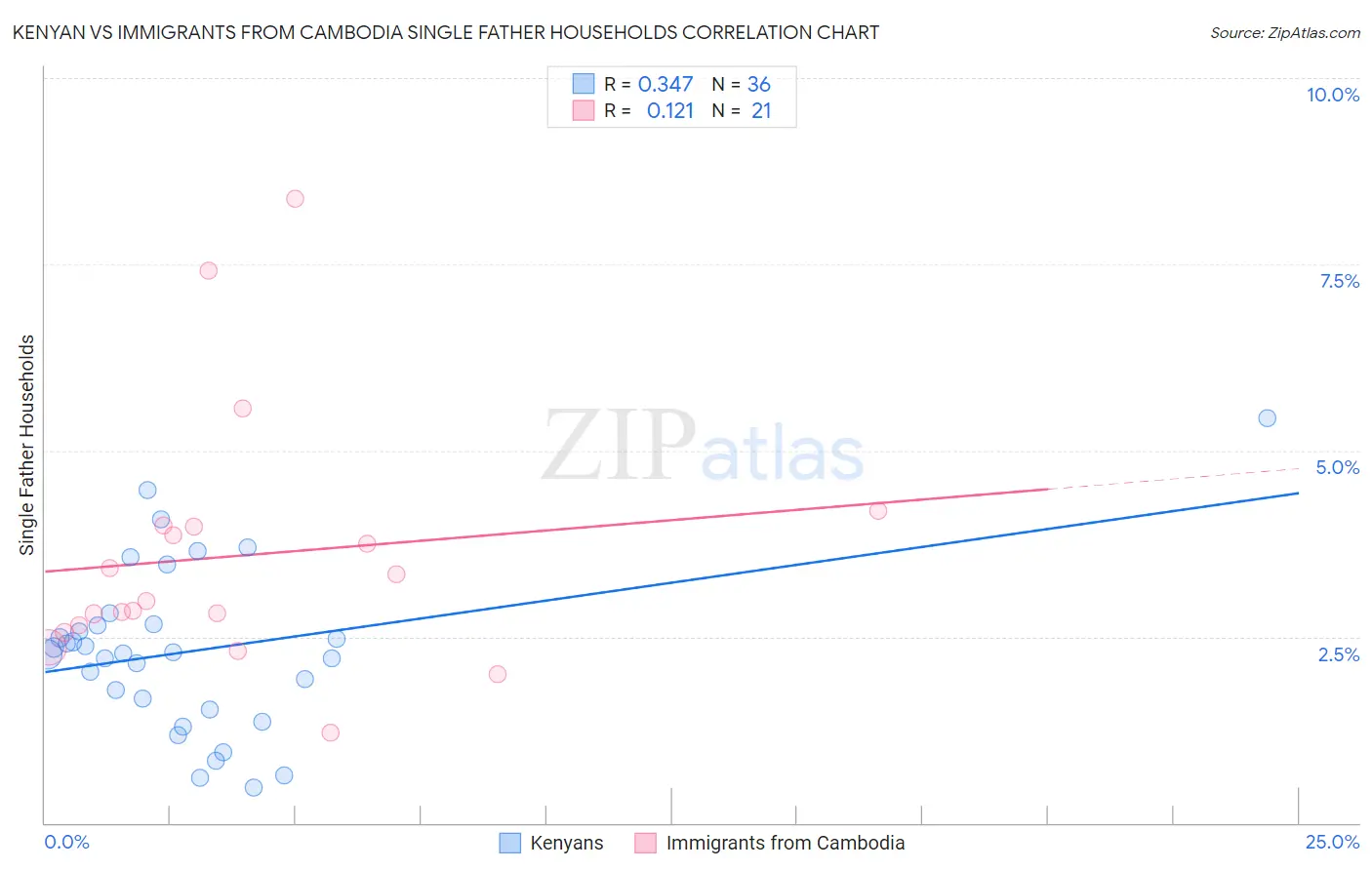 Kenyan vs Immigrants from Cambodia Single Father Households