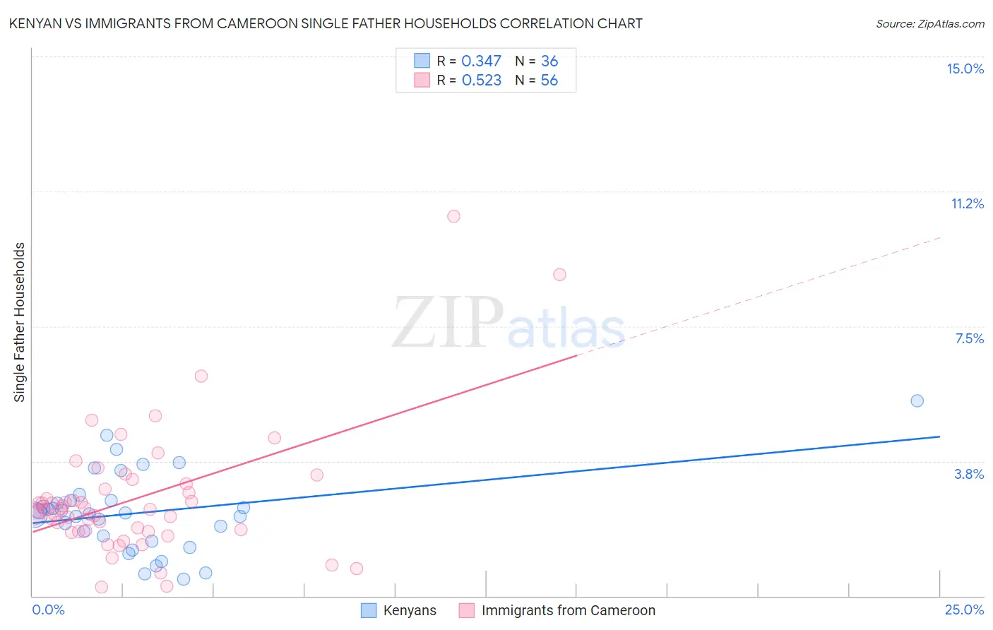 Kenyan vs Immigrants from Cameroon Single Father Households