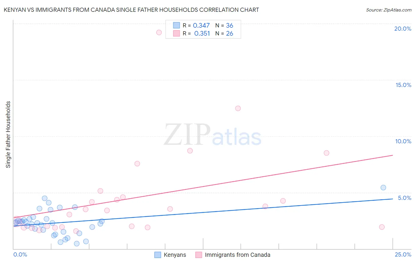 Kenyan vs Immigrants from Canada Single Father Households