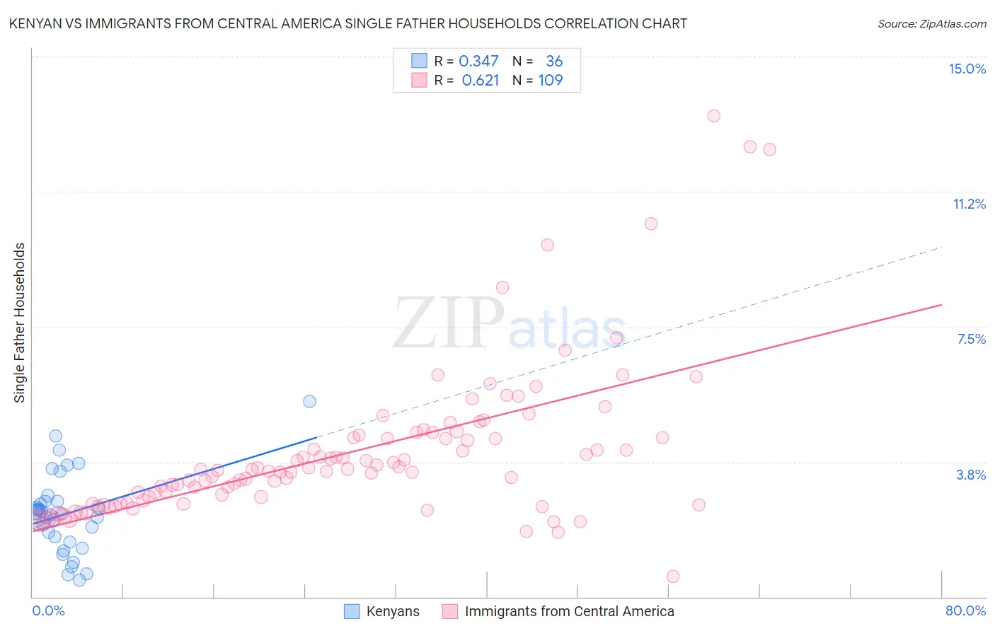 Kenyan vs Immigrants from Central America Single Father Households