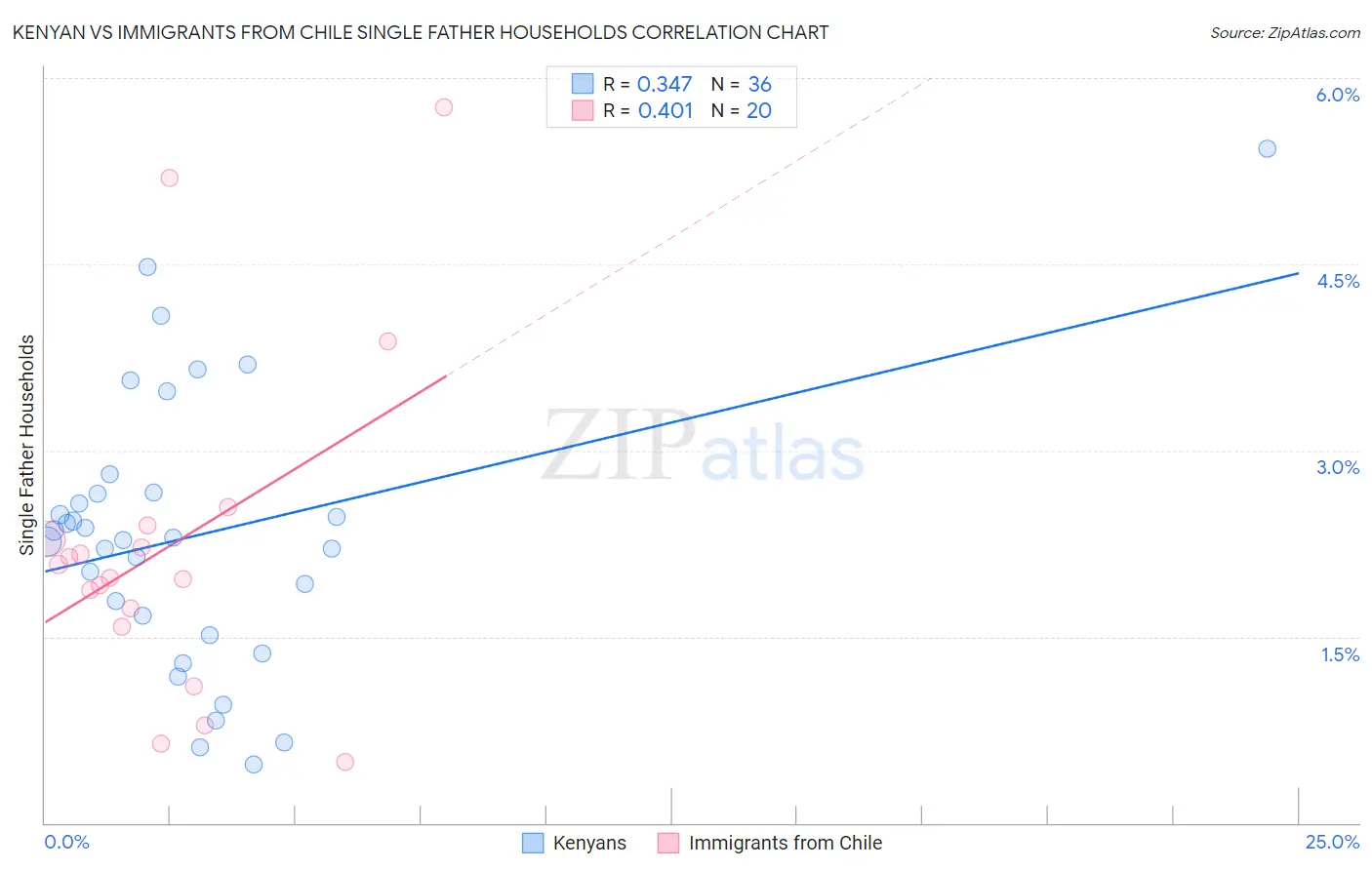 Kenyan vs Immigrants from Chile Single Father Households