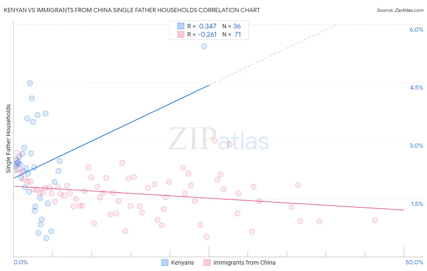 Kenyan vs Immigrants from China Single Father Households