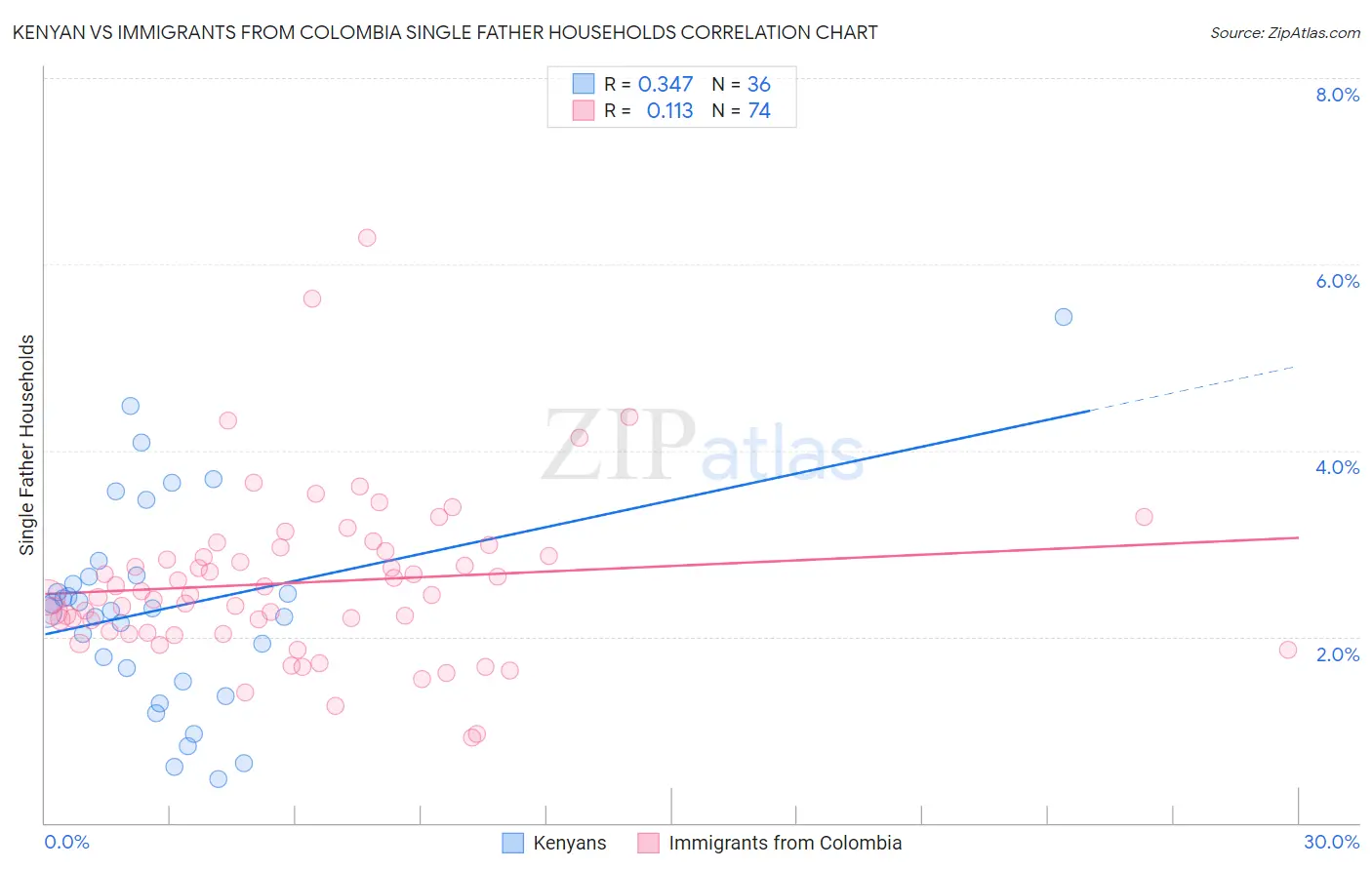 Kenyan vs Immigrants from Colombia Single Father Households