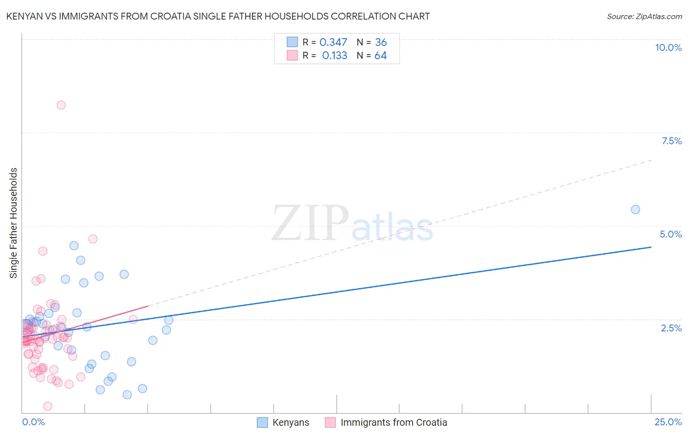 Kenyan vs Immigrants from Croatia Single Father Households