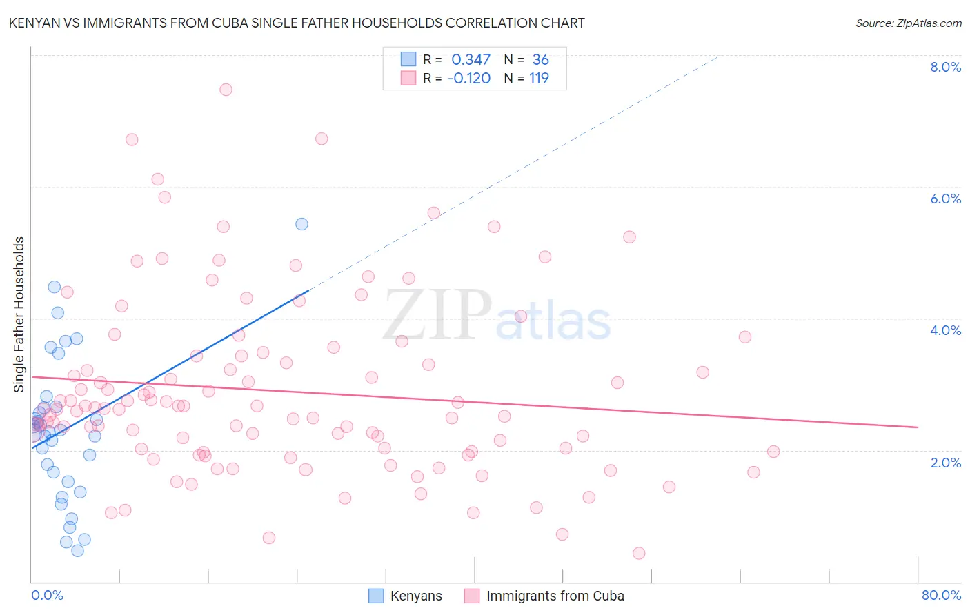 Kenyan vs Immigrants from Cuba Single Father Households