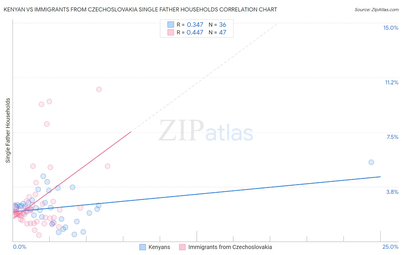 Kenyan vs Immigrants from Czechoslovakia Single Father Households