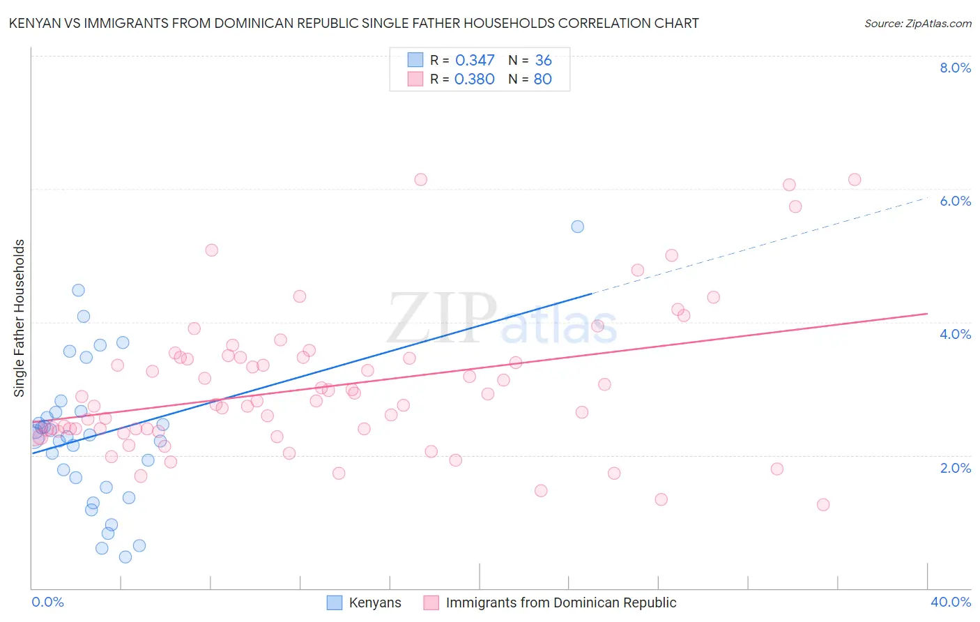 Kenyan vs Immigrants from Dominican Republic Single Father Households