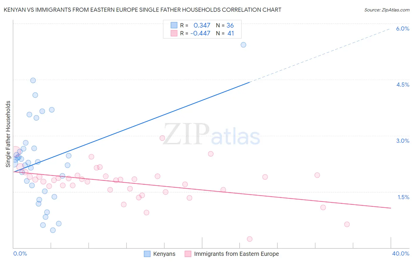 Kenyan vs Immigrants from Eastern Europe Single Father Households