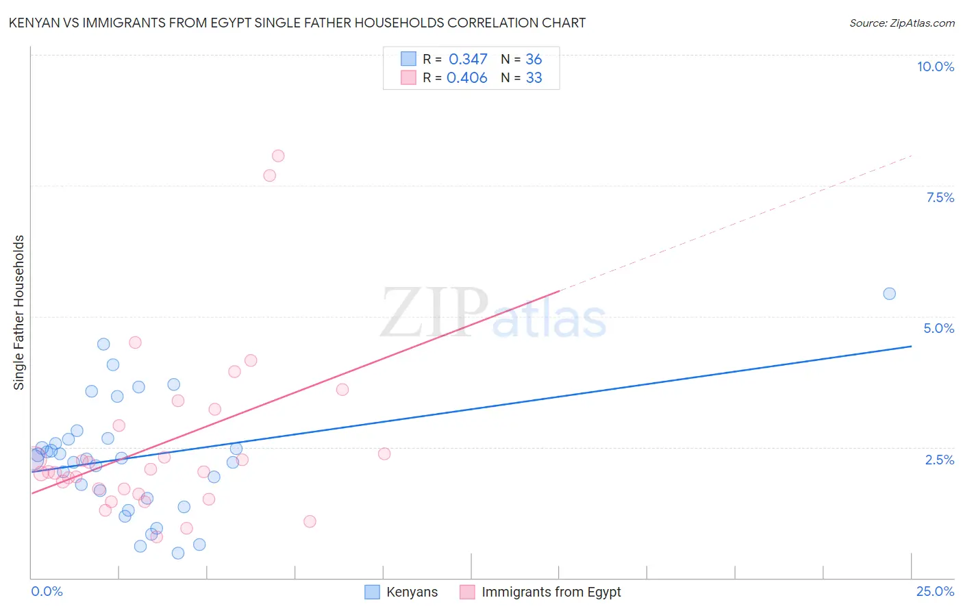 Kenyan vs Immigrants from Egypt Single Father Households