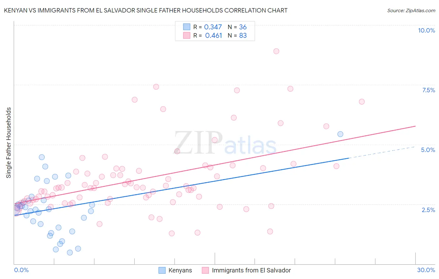 Kenyan vs Immigrants from El Salvador Single Father Households