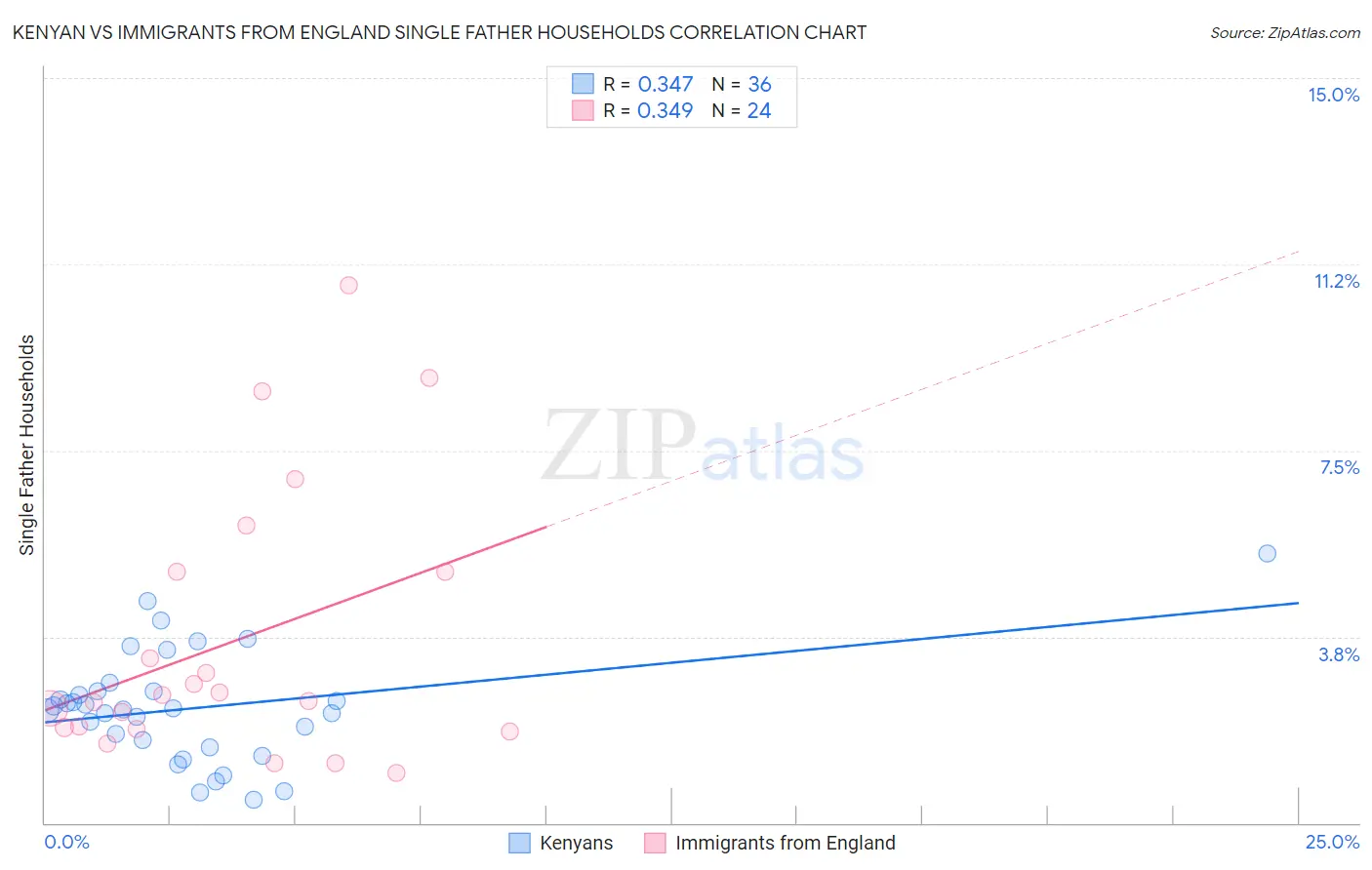 Kenyan vs Immigrants from England Single Father Households