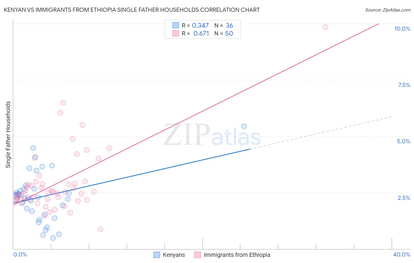 Kenyan vs Immigrants from Ethiopia Single Father Households