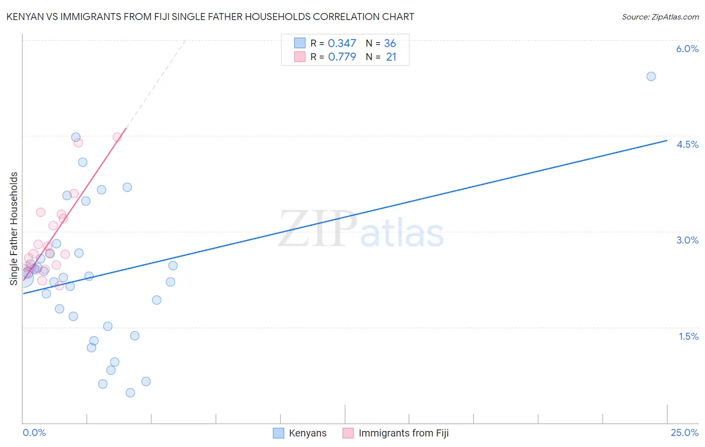 Kenyan vs Immigrants from Fiji Single Father Households