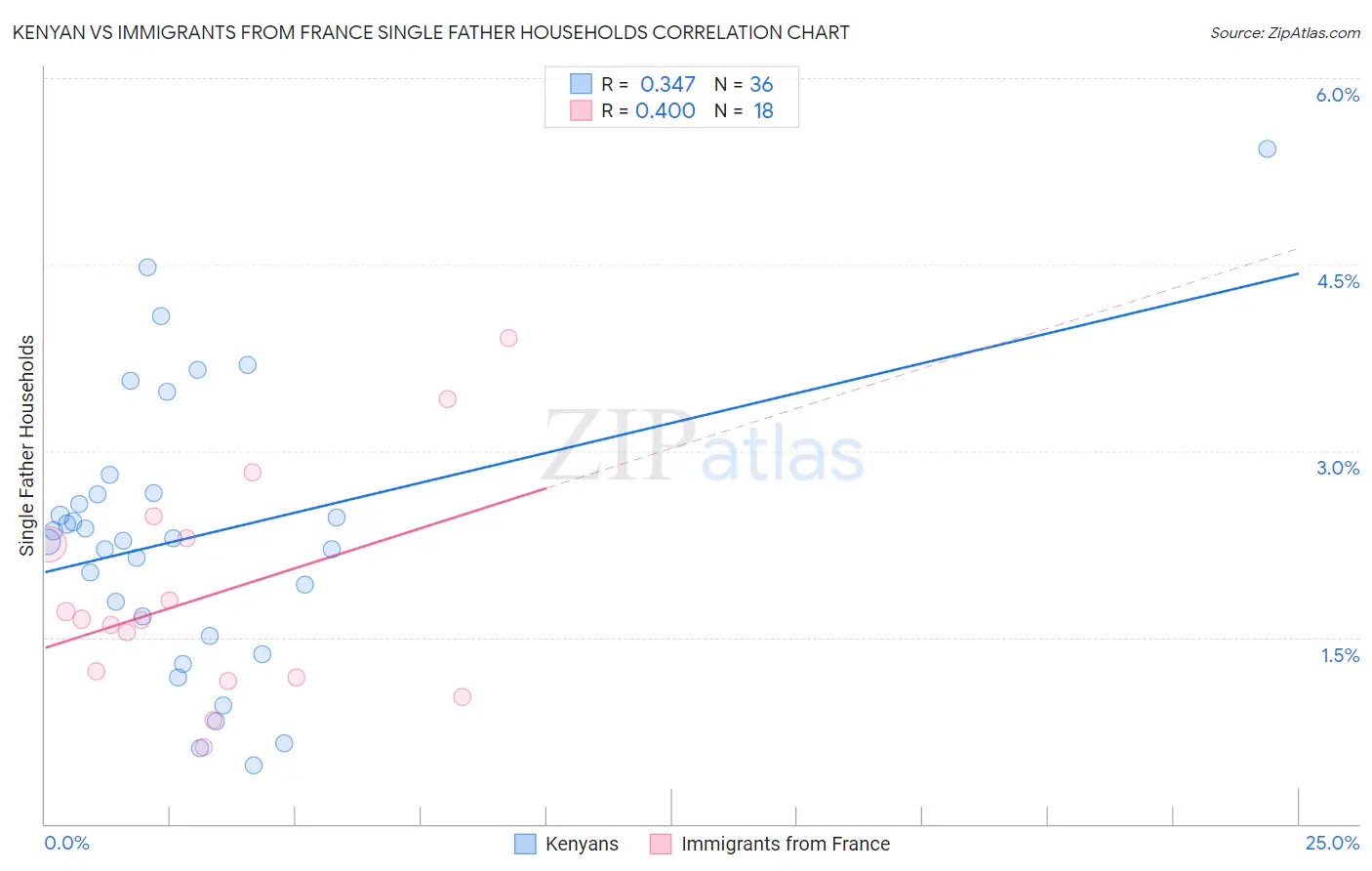 Kenyan vs Immigrants from France Single Father Households