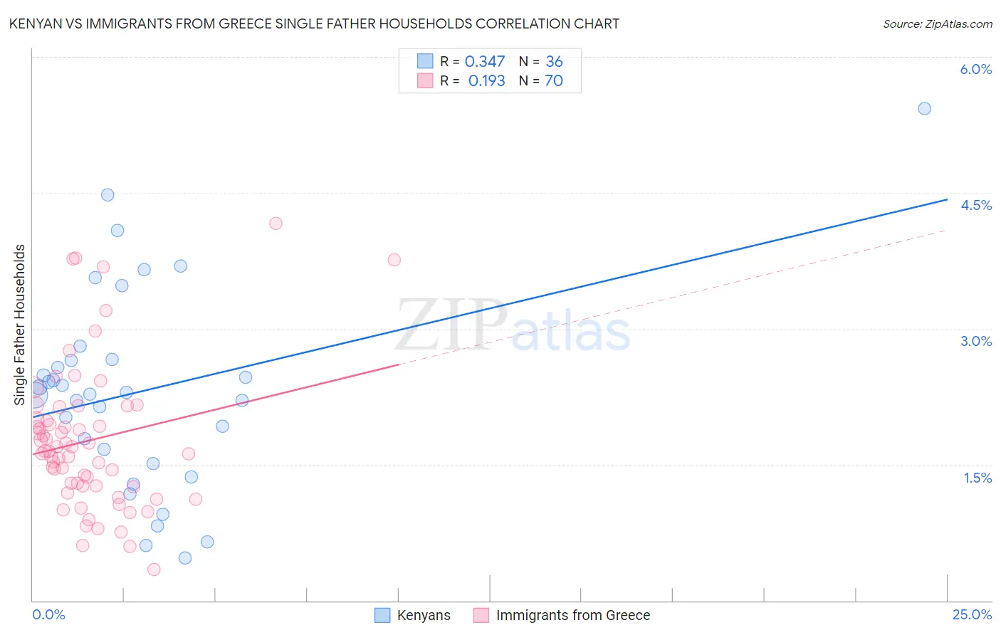 Kenyan vs Immigrants from Greece Single Father Households