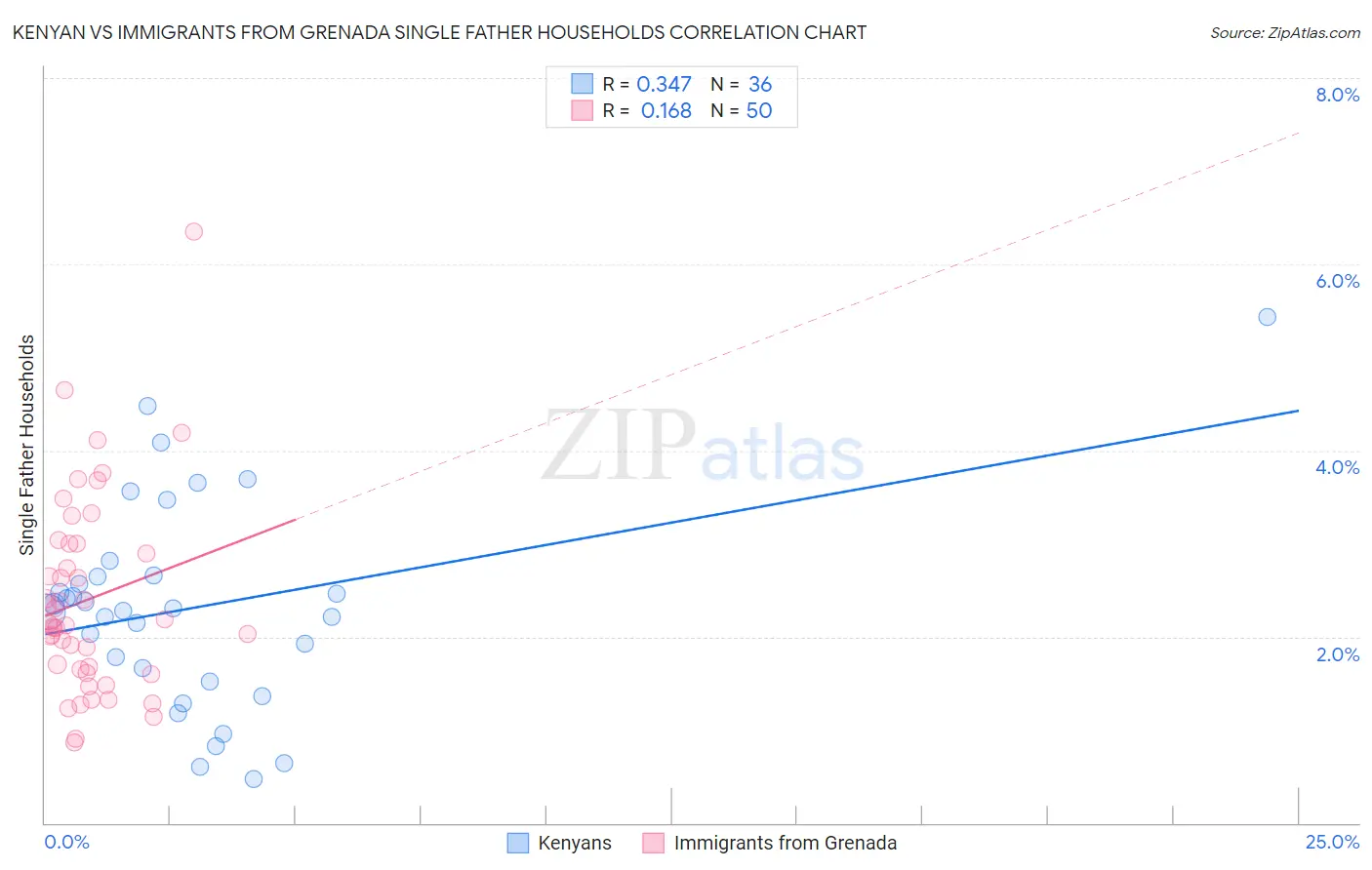 Kenyan vs Immigrants from Grenada Single Father Households