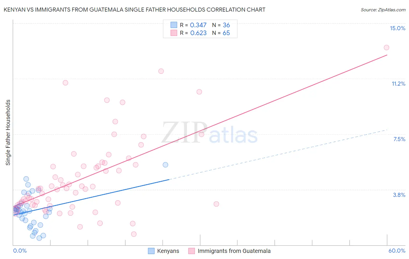 Kenyan vs Immigrants from Guatemala Single Father Households